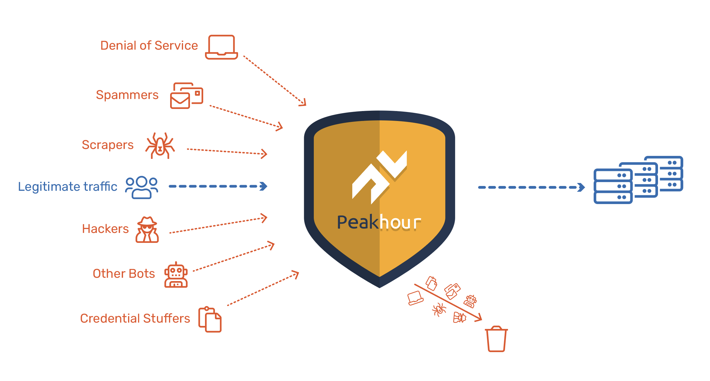 Peakhour blocks threats